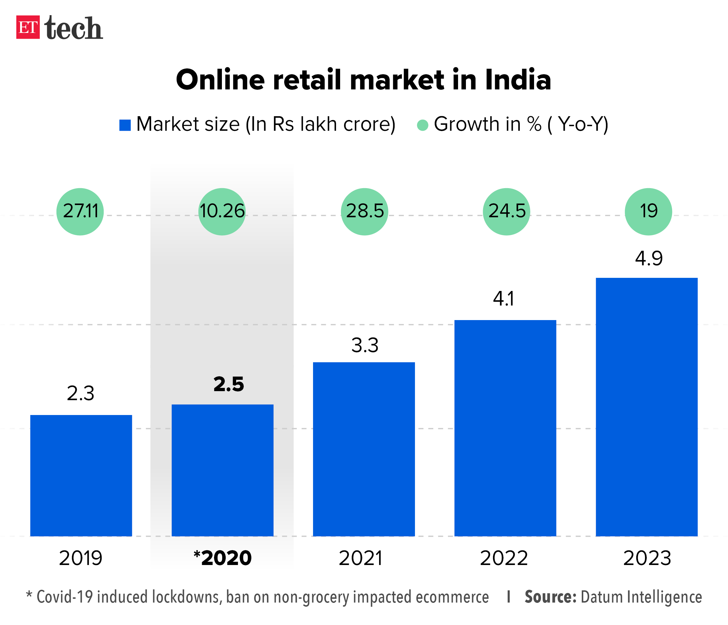 Online retail market in India Jan 2024 Graphic ETTECH